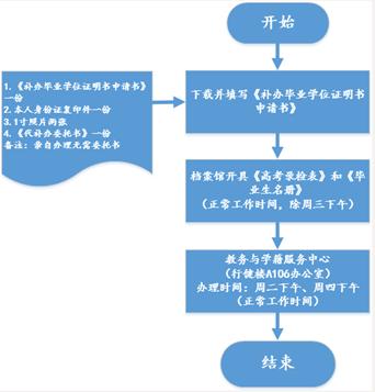 说明: C:\Users\DELL\Desktop\补办毕业、学位证明书流程.png